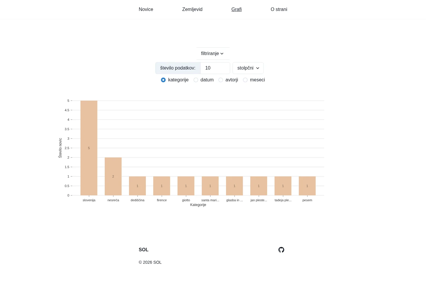 SOL Novice statistics chart built from real collected articles.